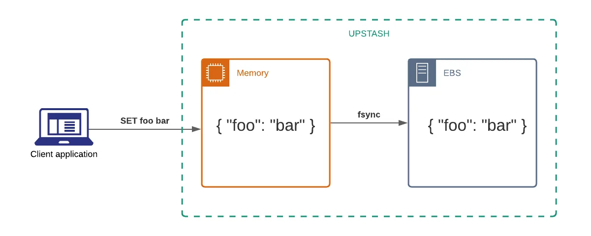 Redis durable storage diagram