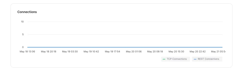 Redis connection count chart