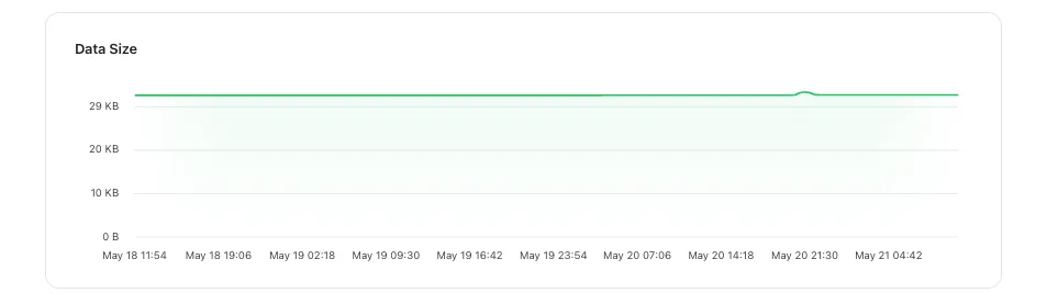 Redis data size chart